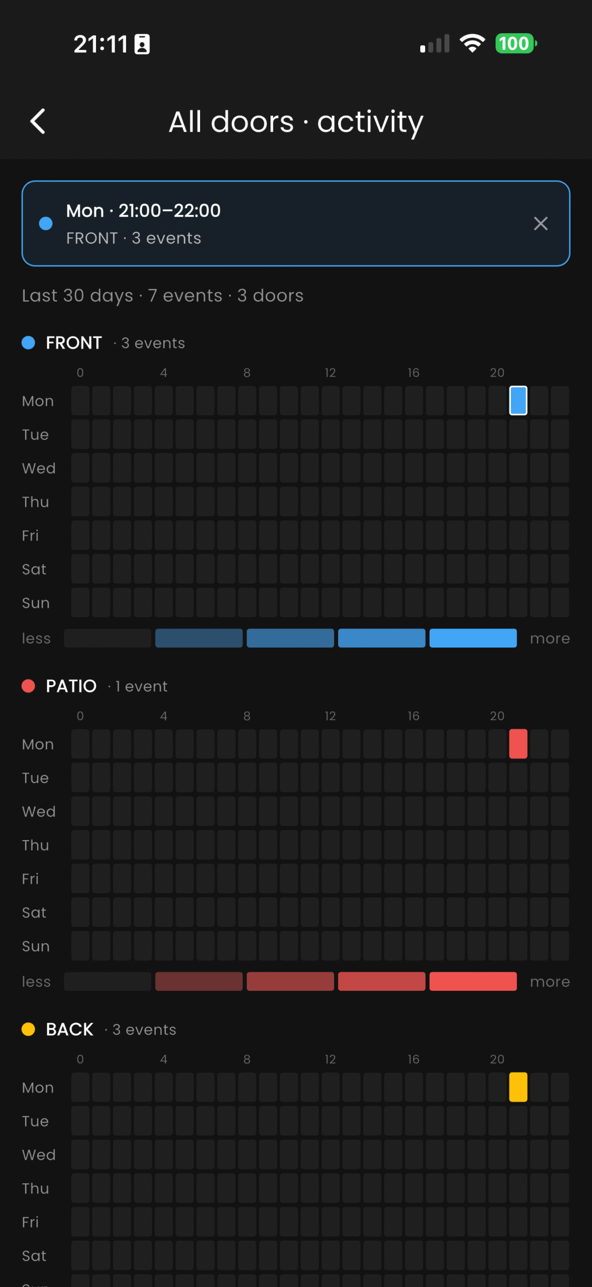 Activity heatmap with a selected cell — day, hour range, door name and event count pinned at top