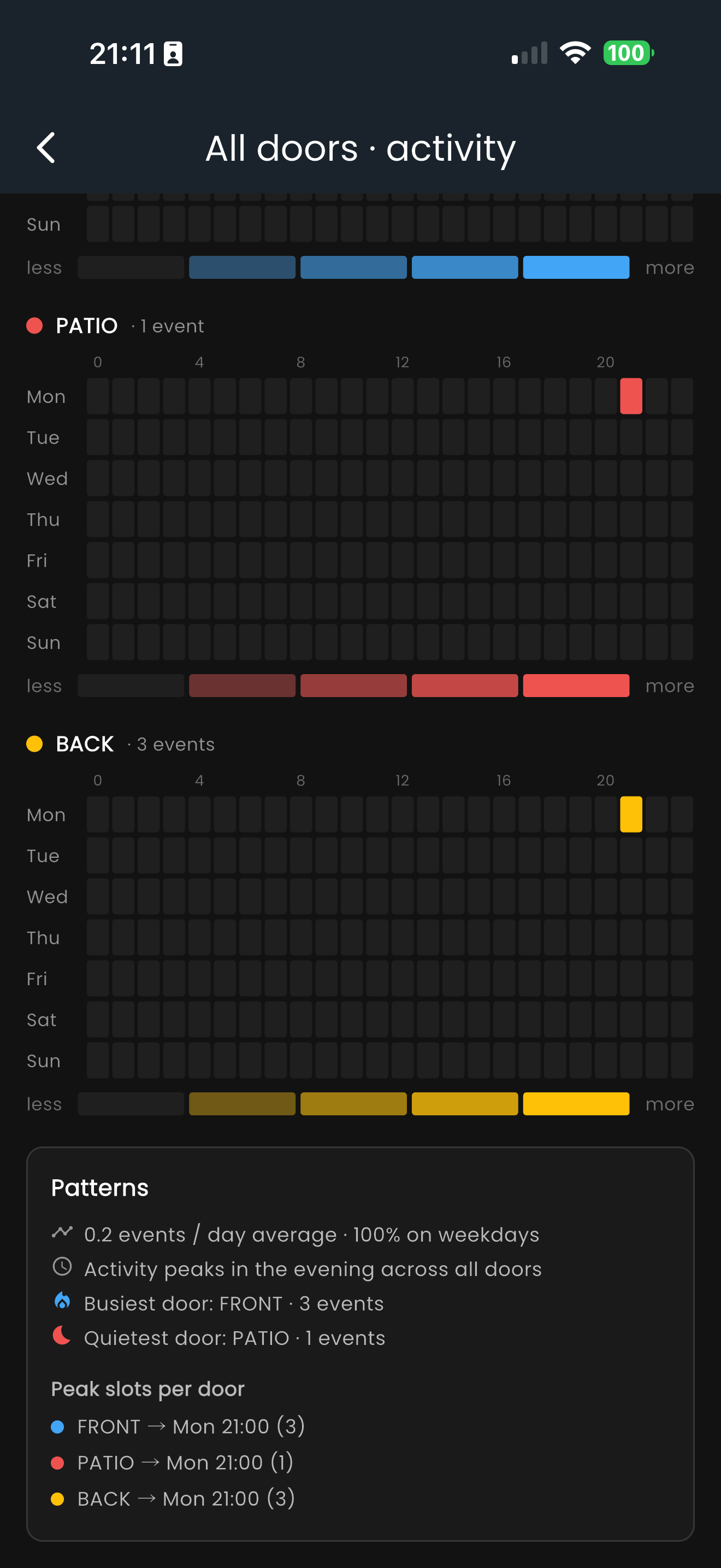Locksure app Patterns insights — peak slot, busiest door, weekday vs weekend, daily average